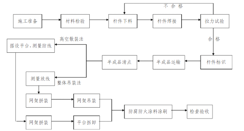 網(wǎng)架施工工藝流程